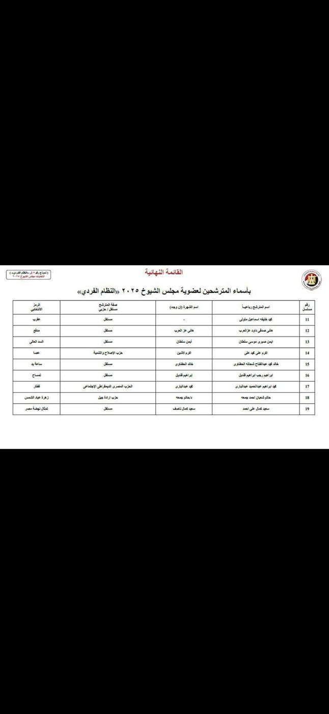 19 مرشحا فرديا بالمنوفية.. تعرف علي عدد المرشحين لانتخابات مجلس الشيوخ 2025 - الخليج الان