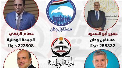 مرشحو مستقبل وطن والجبهة الوطنية والشعب الجمهوري يحسمون انتخابات الفردي بالفيوم.. في انتظار إعلان "الوطنية للانتخابات" - الخليج الان
