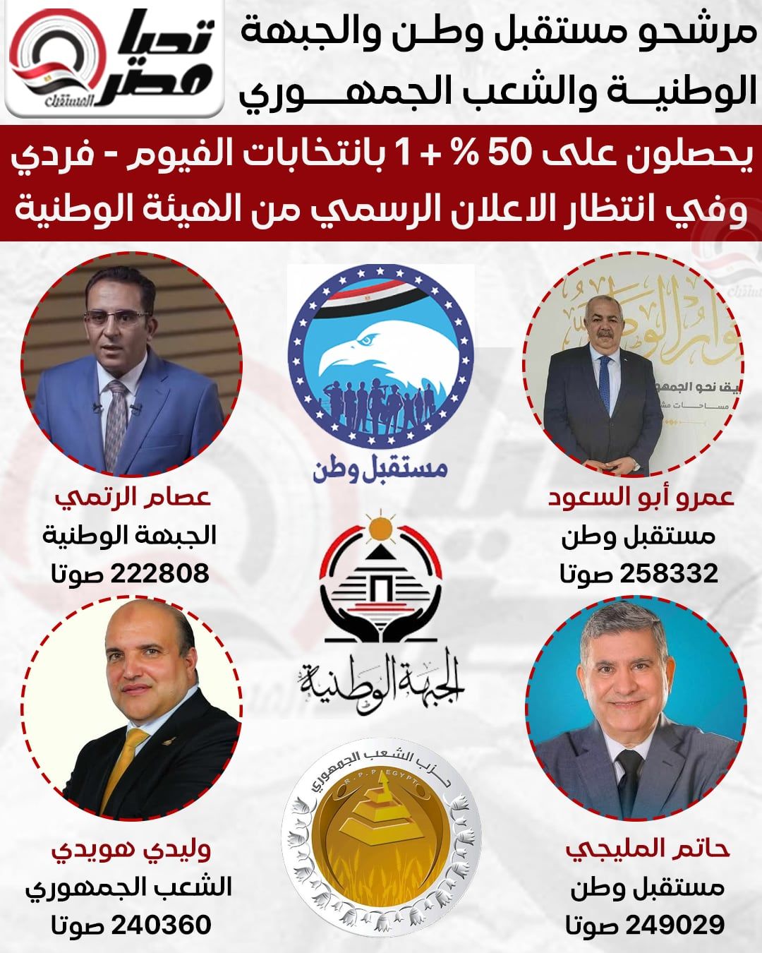 مرشحو مستقبل وطن والجبهة الوطنية والشعب الجمهوري يحسمون انتخابات الفردي بالفيوم.. في انتظار إعلان "الوطنية للانتخابات" - الخليج الان