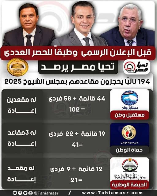 وفقا للحصر العددي.. الشعب الجمهوري يحصد 10 مقاعد بمجلس الشيوخ 2025 بالجولة الأولى.. بدون جولات إعادة وفي انتظار تعيينات الرئيس - الخليج الان