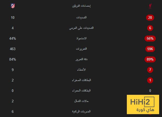 احصائيات مباراة ليفربول ضد اتلتيكو مدريد
