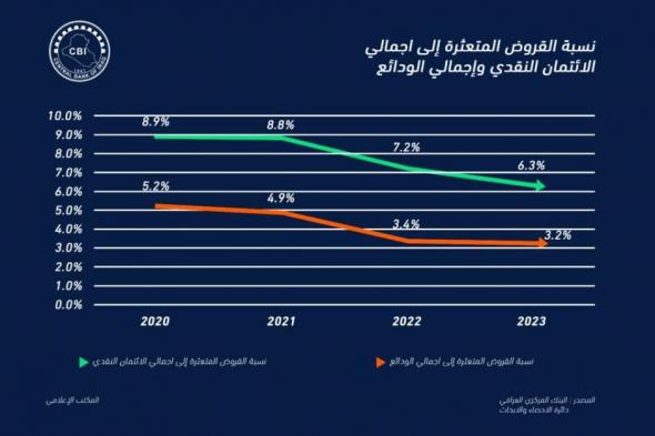 انخفاض نسبة القروض المتعثرة في العراق