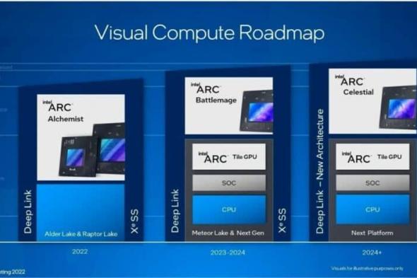 إنتل تستعد للكشف عن بطاقات جديدة مستندة إلى معمارية Arc Battlemage - موقع الخليج الان
