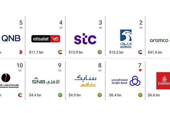 سيطرة إماراتية سعودية على قائمة أغلى وأقوى العلامات التجارية في المنطقة