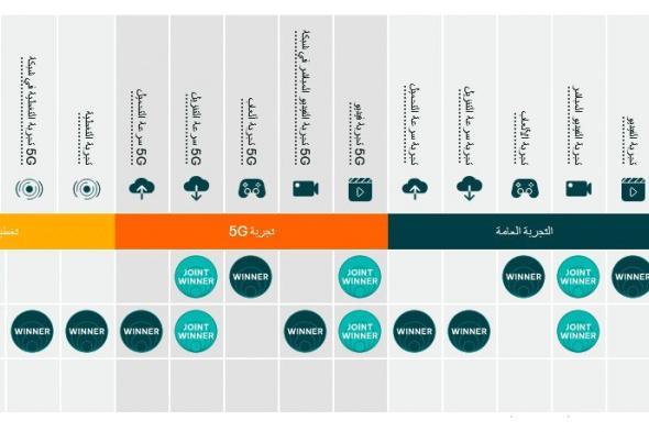 تقرير: السعودية تشهد تحسنًا ملحوظًا في سرعة شبكات 5G  - موقع الخليج الان