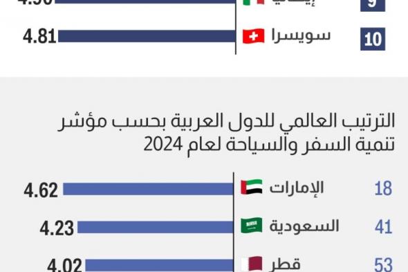 تعرف على عن أفضل دول العالم للسياحة لعام 2024.. المفاجأة في الدولة العربية الأولى