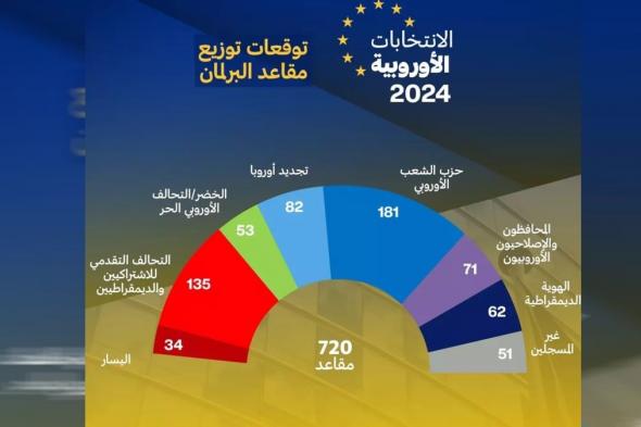 بعد صعود اليمين المتطرف.. كيف تبدو خارطة البرلمان الأوروبي الجديد؟ (إنفوغراف)