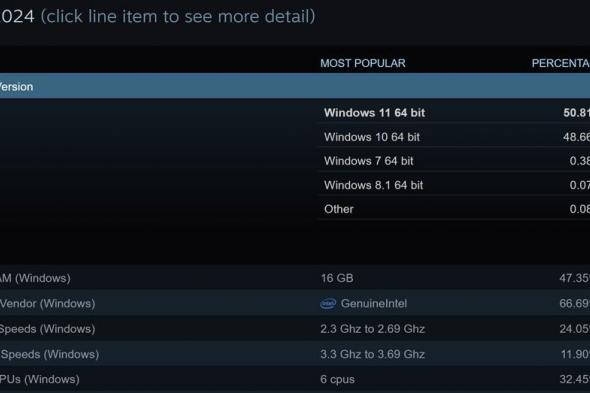 ويندوز 11 يصبح نظام التشغيل المفضل لألعاب الحاسوب - موقع الخليج الان
